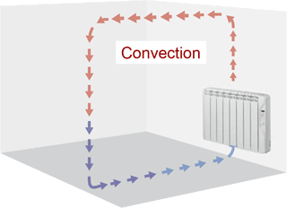 Convection heaters heat the circulating air.